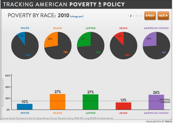 Tracking American Poverty Interactive