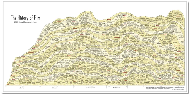 The History of Film infographic poster