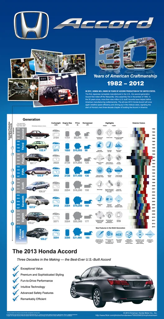 Honda Accord: 30 Years of U.S. Production