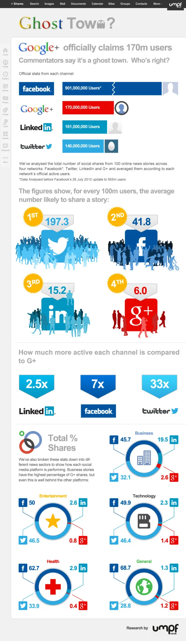 Is Google+ a Ghost Town?