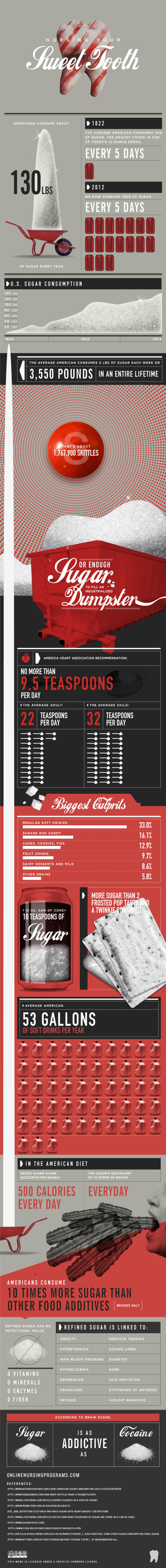 American Sugar Consumption