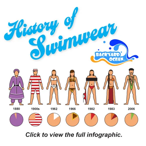 The Visual History of Swimwear infographic