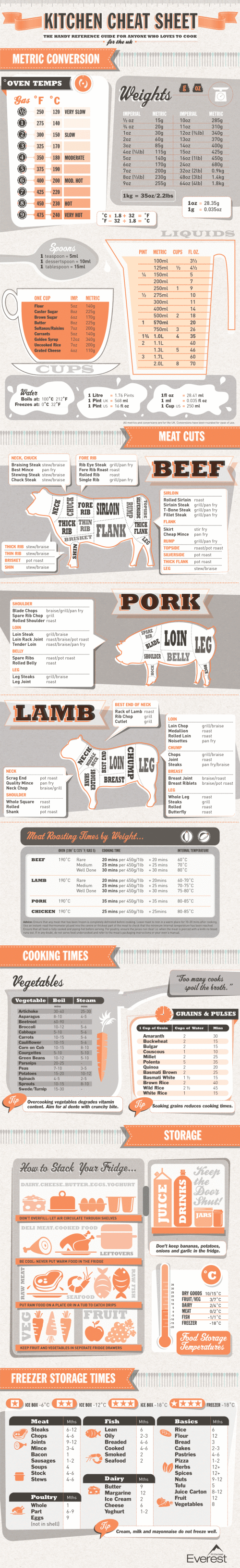 The Infographic Kitchen Cheat Sheet