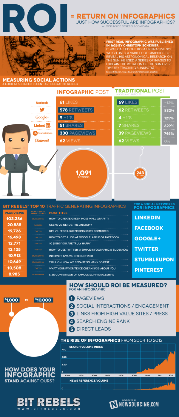 ROI = Return On Infographics