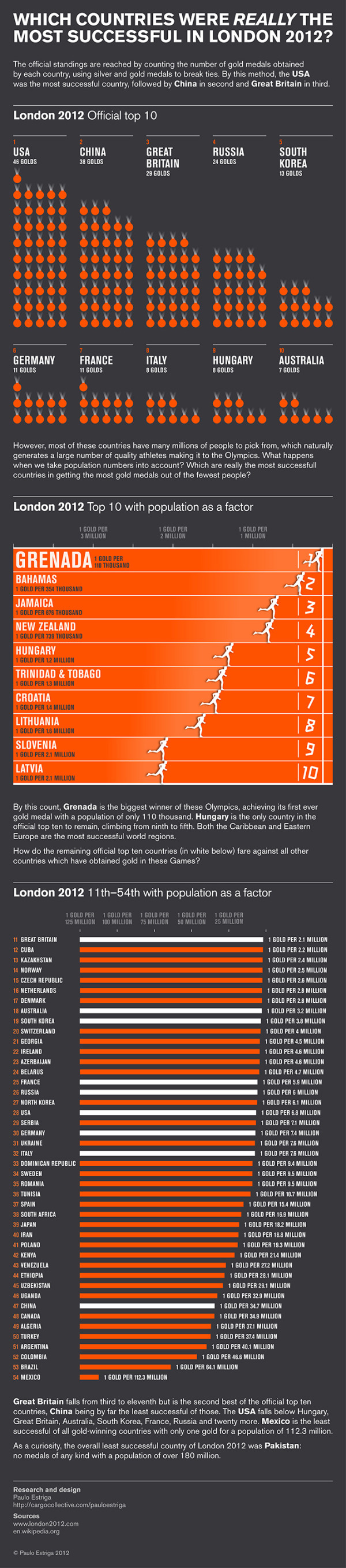 Which Countries were Successful at the Olympics? infographic