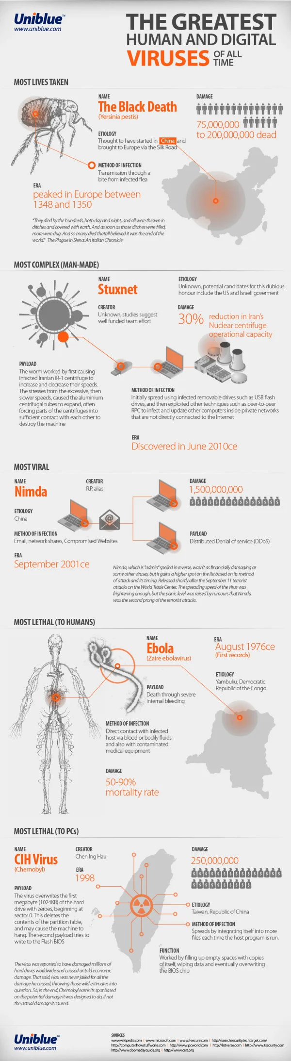The Greatest Human and Digital Viruses of All Time