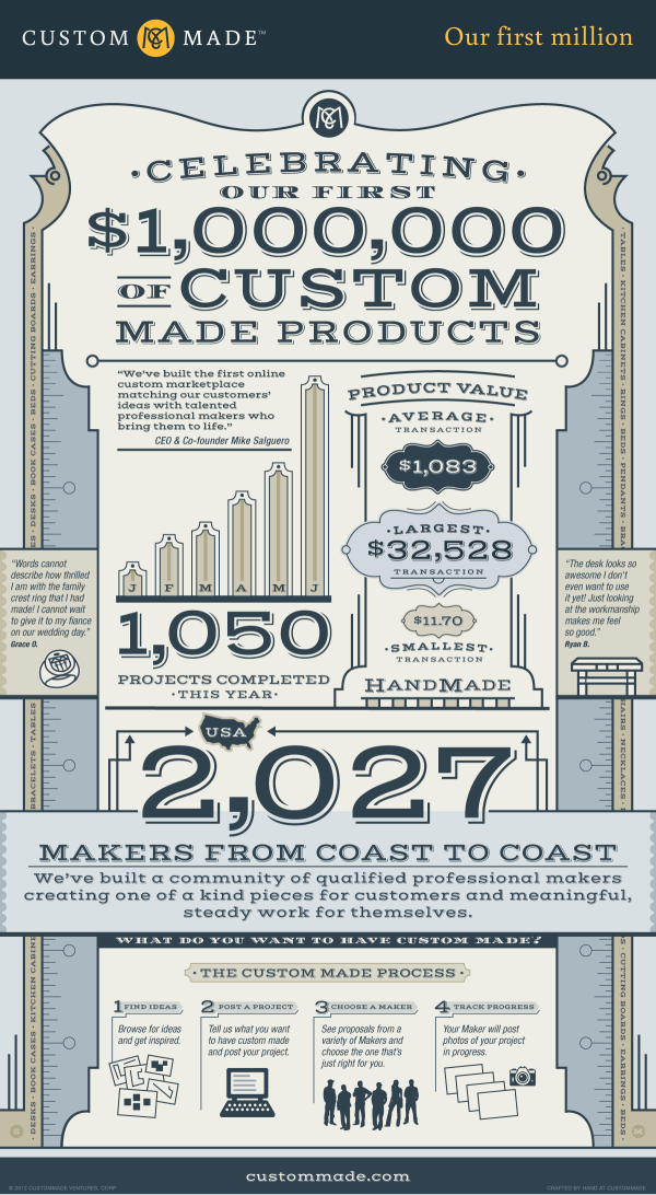 Celebrating their First $1,000,000 of Custom Made Products