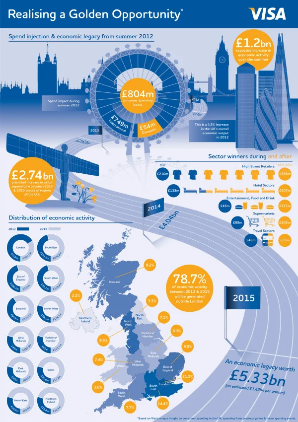 VISA London Economic Outlook
