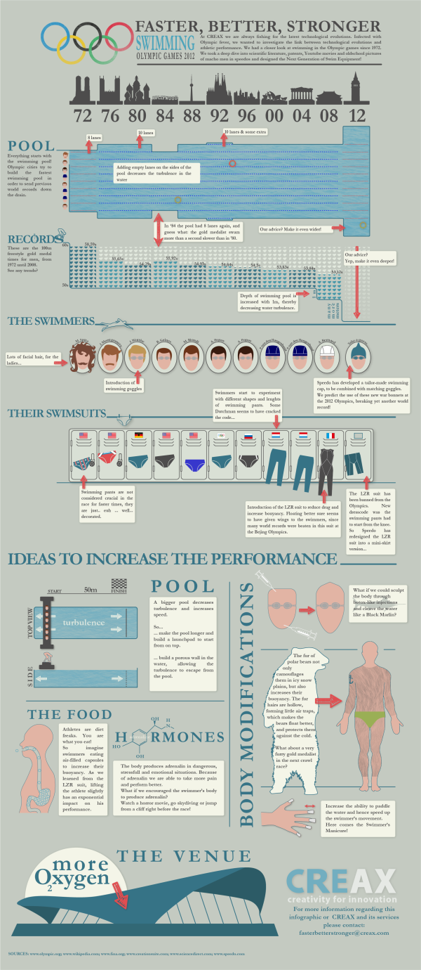 Olympic Swimming 2012: Faster, Better, Stronger
