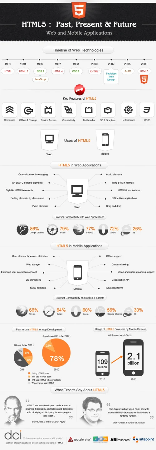 HTML5: Past, Present, Future — Cool Infographics