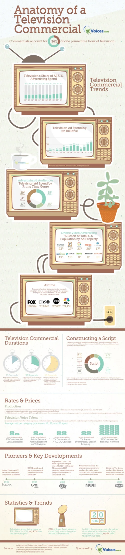 Anatomy of a Television Commercial