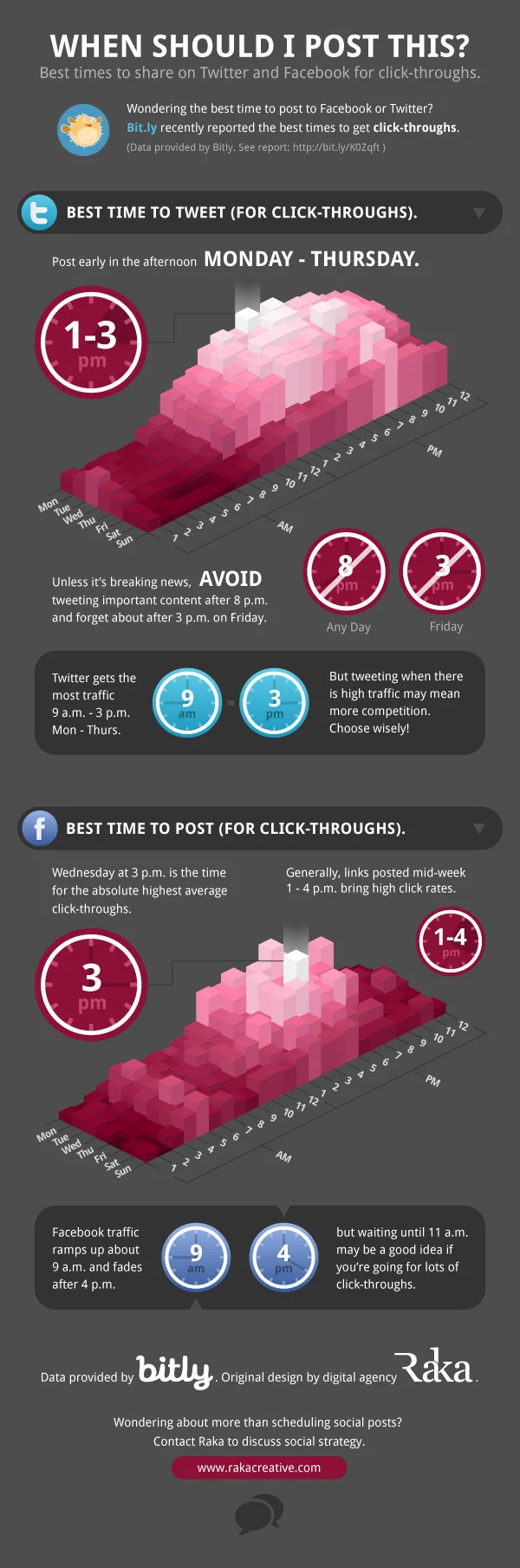 Best Times to Tweet or Post on Facebook infographic
