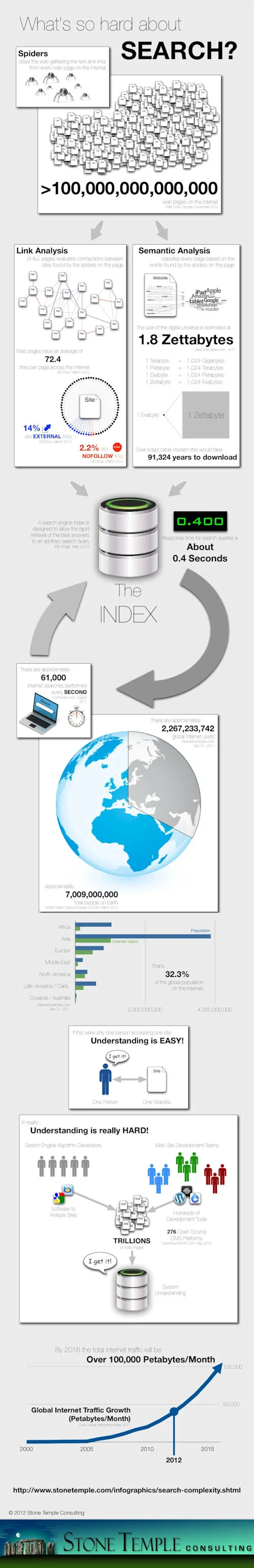 The Massive Challenge of Search Engine Complexity