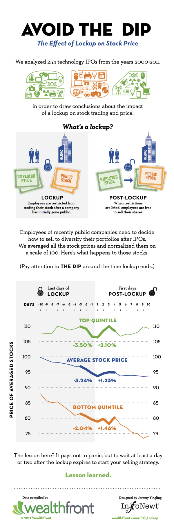 Client: Avoid the Dip from IPO Lockups