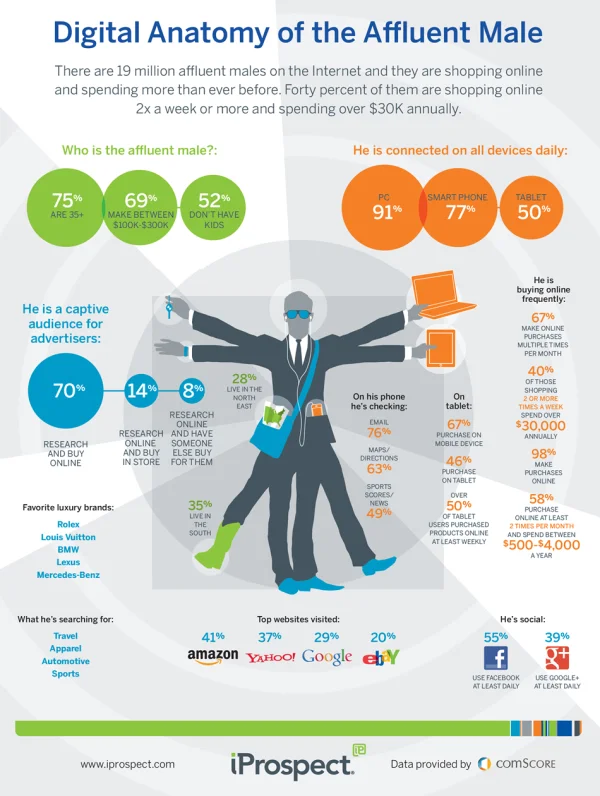 Digital Anatomy of the Affluent Male