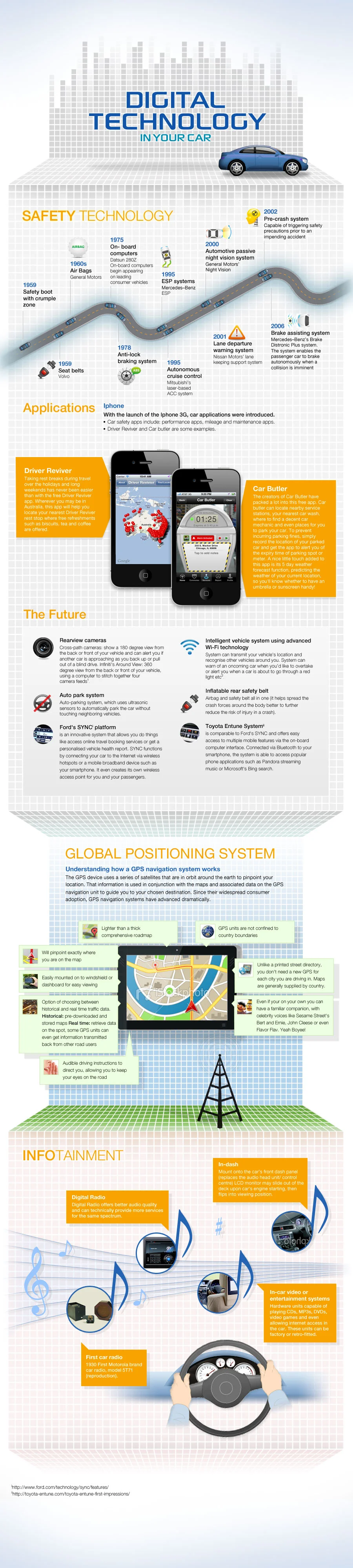 Digital Technology in Your Car