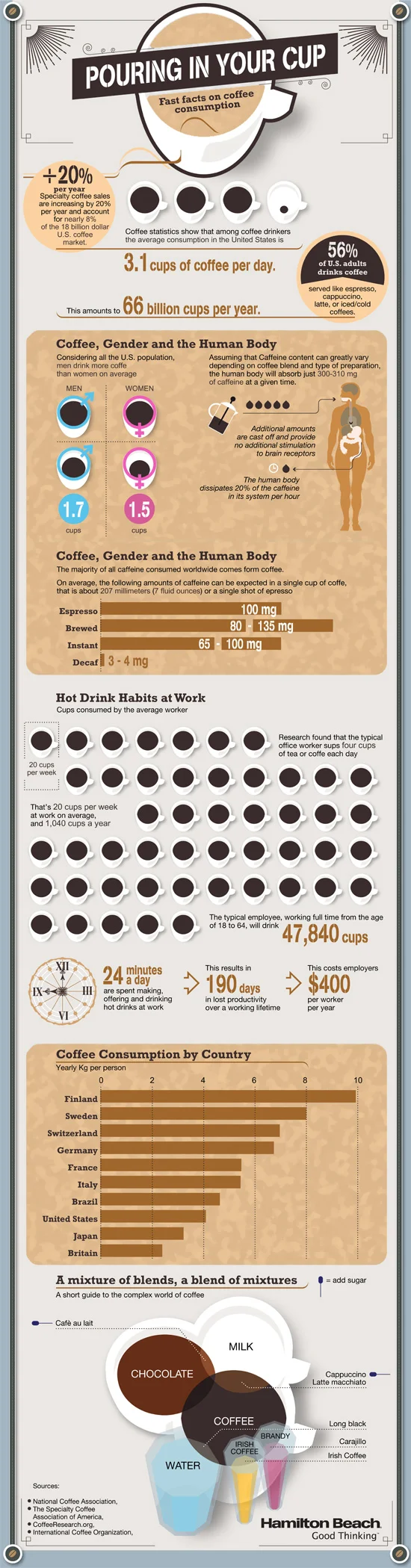 Fast Facts on Coffee Consumption 