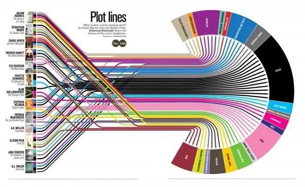 Mapping Popular Story Plot Lines infographic