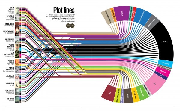 Mapping Popular Story Plot Lines Cool Infographics