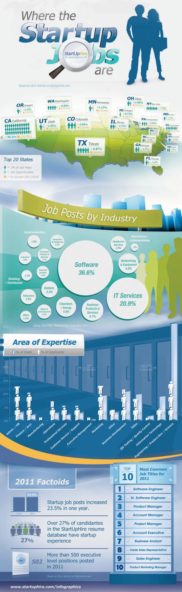 Where the Startup Jobs are