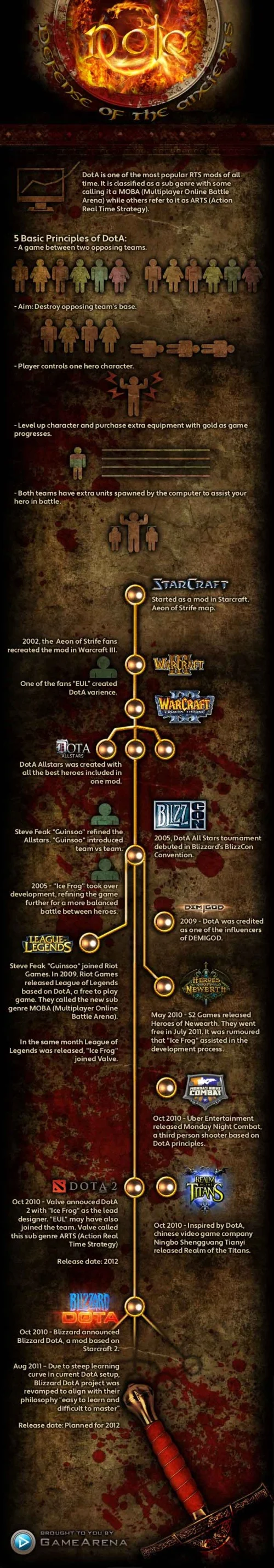 Defense of the Ancients (DotA) Infographic