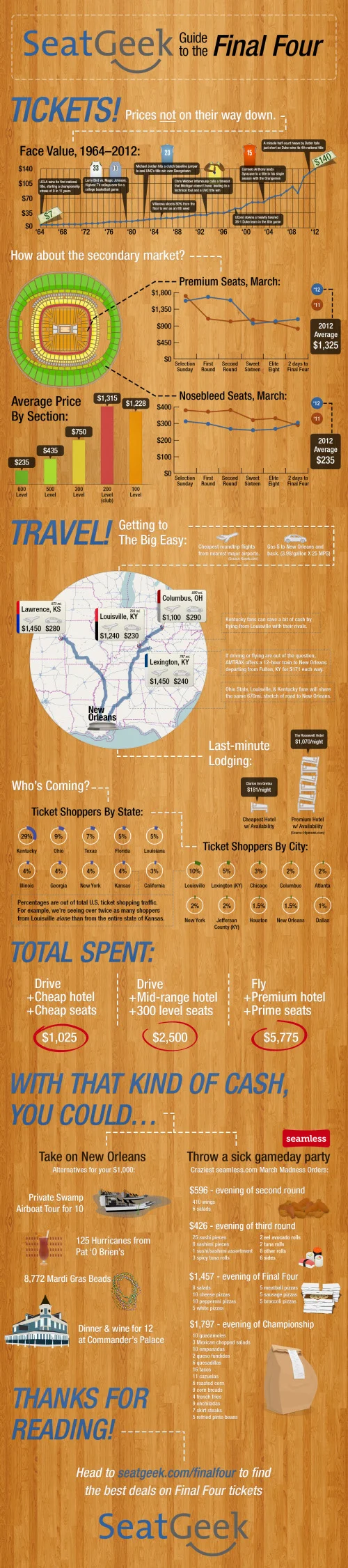 Guide to the Final Four Ticket Pricing infographic