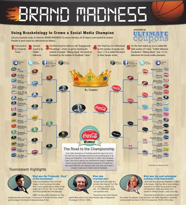 Brand Madness!  Social Media Bracketology