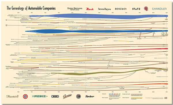 The Genealogy of Automobile Companies 