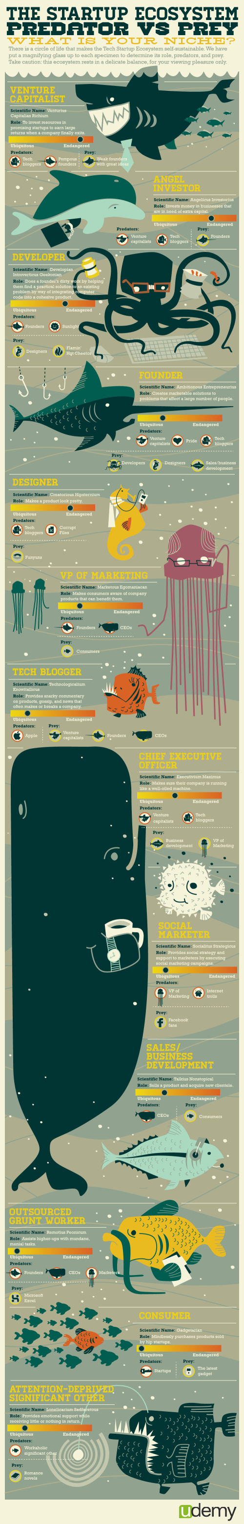 The Startup Ecosystem: Predator vs. Prey
