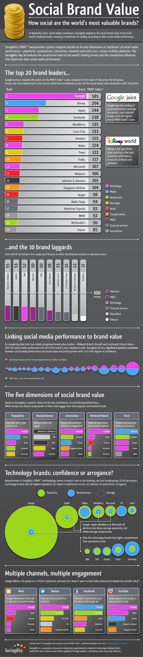 Erobre lodret Mart The Social Brand Value of the World's Leading Brands — Cool Infographics