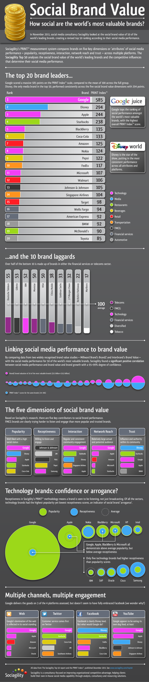 The Social Brand Value of the World's Leading Brands