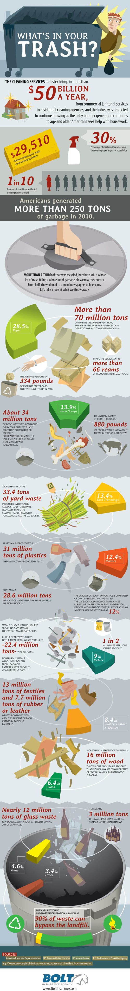 What's In Your Trash?