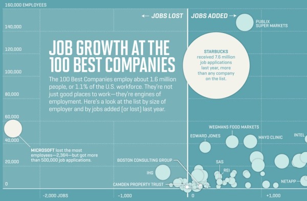 Job Growth at the 100 Best Companies — Cool Infographics