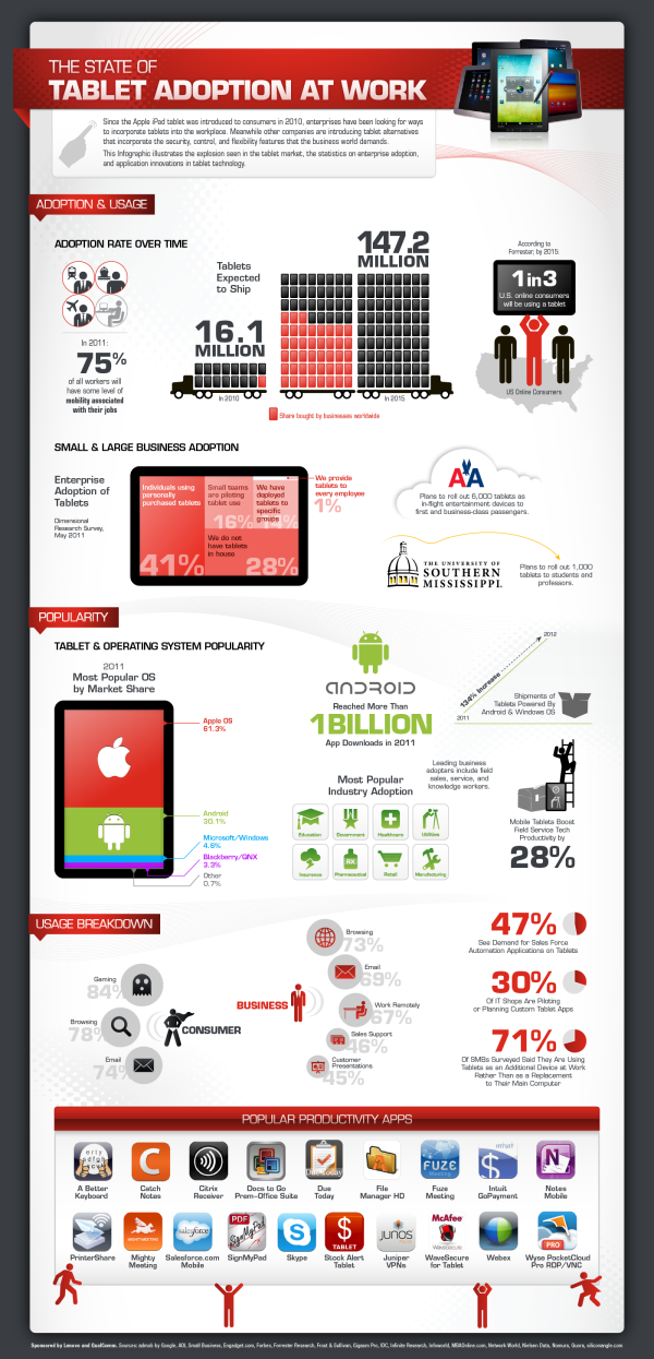 Tablet Adoption at Work