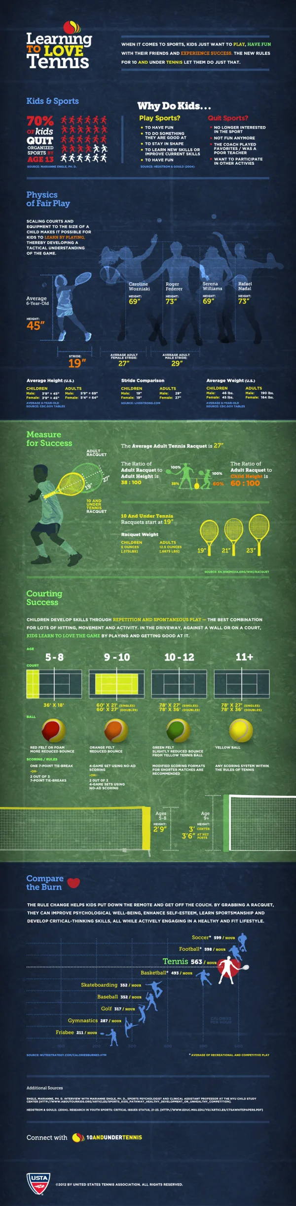 Learning to Love Tennis infosgraphic