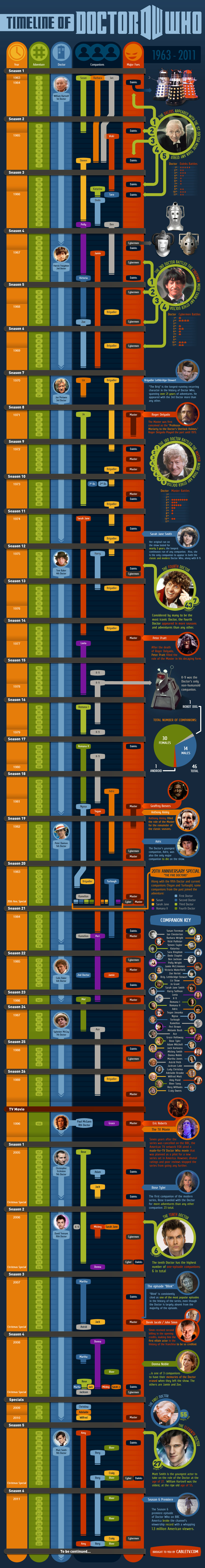 The Timeline of Doctor Who