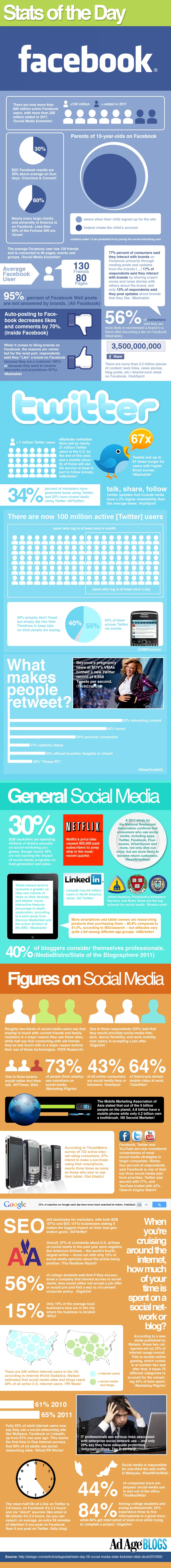 Social Media Stats of the Day infographic