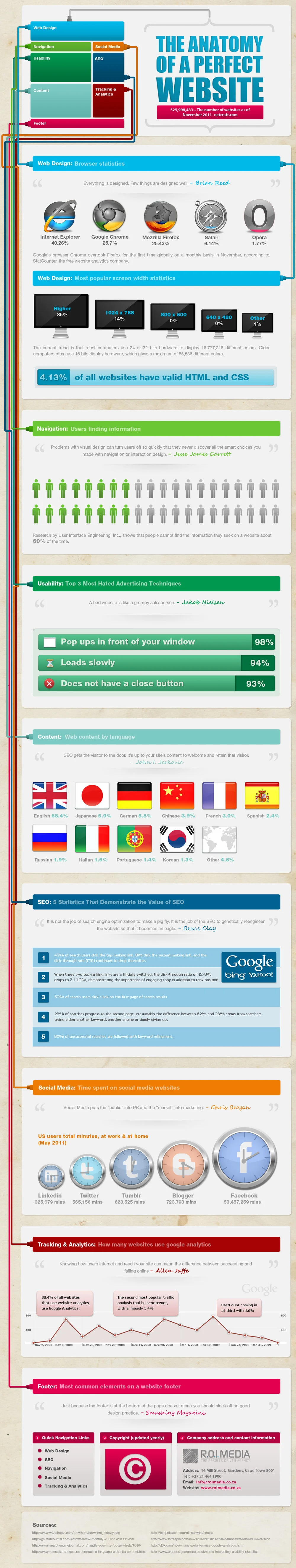The Anatomy of a Perfect Website