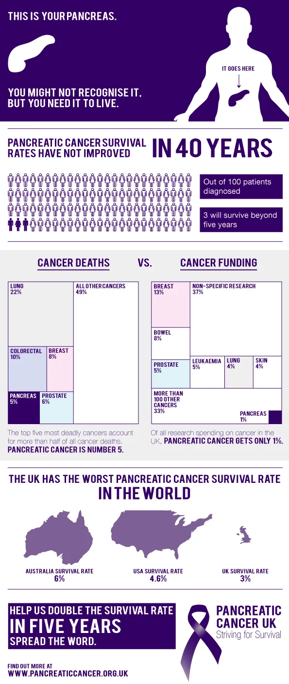 Pancreatic Cancer Survival Rates Aren't Improving