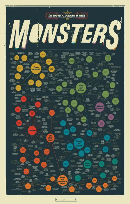 The Diabolical Diagram of Movie Monsters infographic