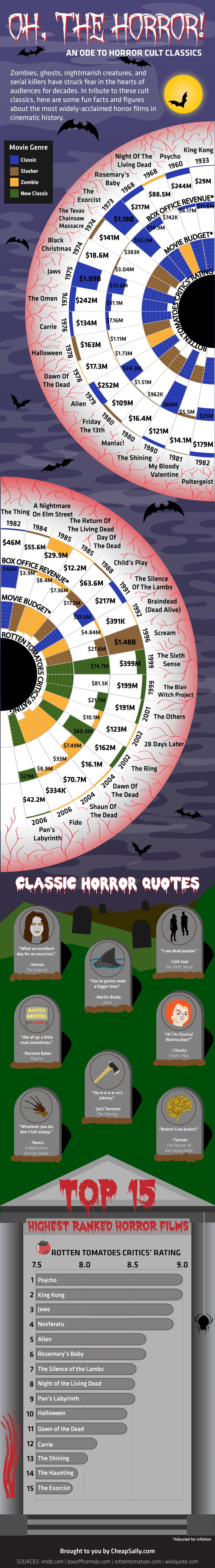 An Ode to Horror Cult Classics (1933-2006)