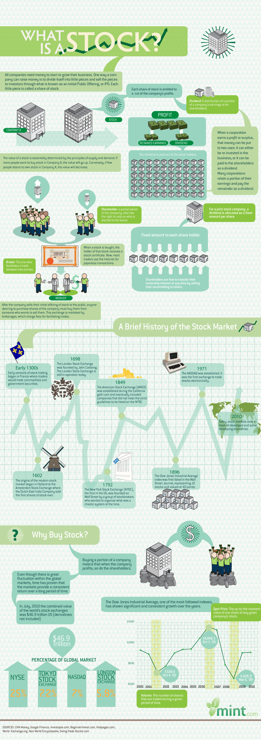 What is a Stock? infographic