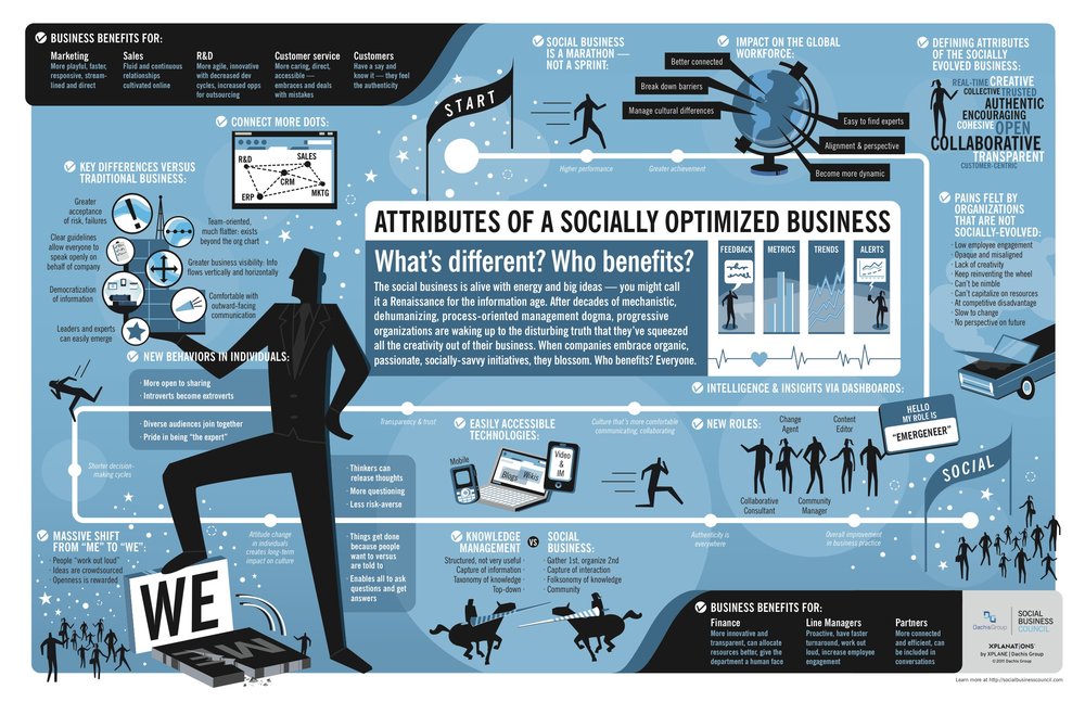 The Socially Optimized Business