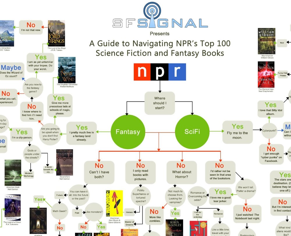 Top 100 SciFi and Fantasy Books Flowchart — Cool