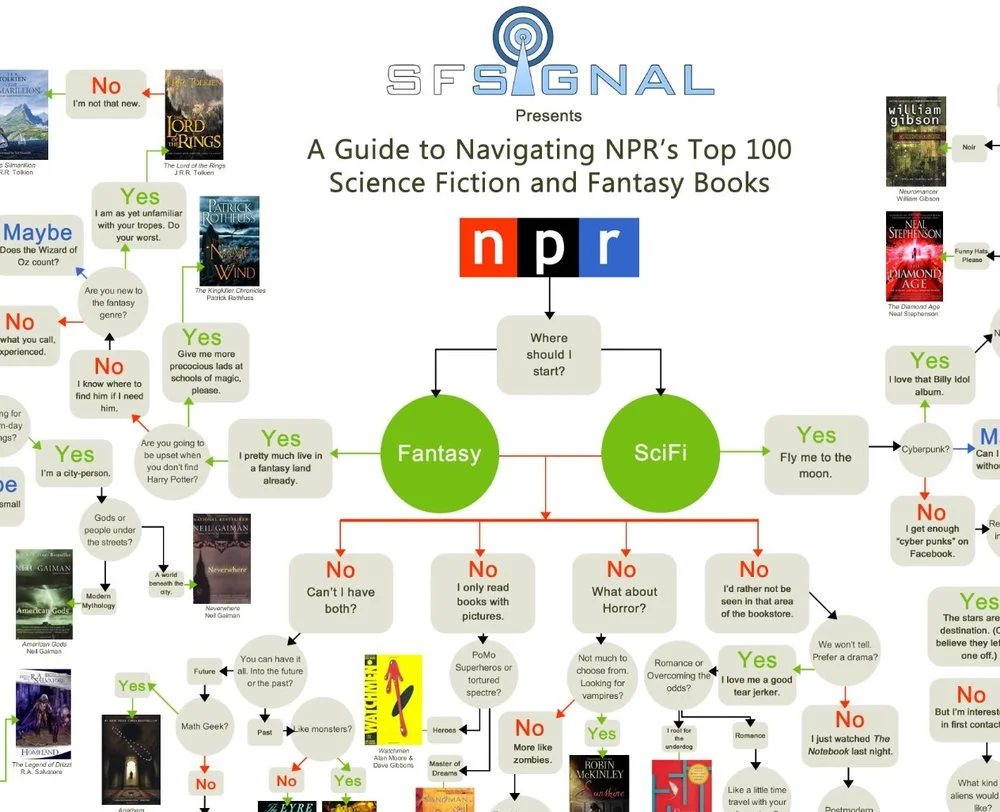 Top 100 SciFi and Fantasy Books Flowchart