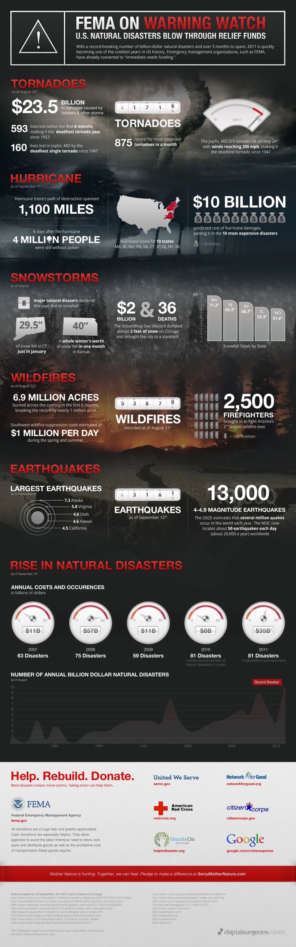 A Disaster for FEMA