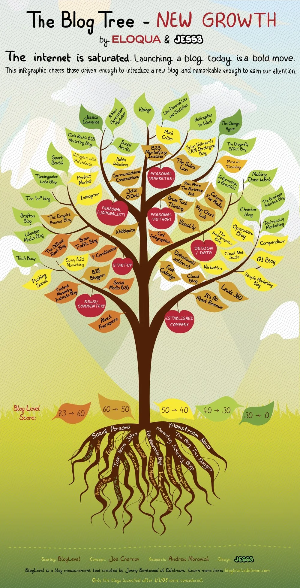 The Blog Tree: New Growth infographic and Q&A