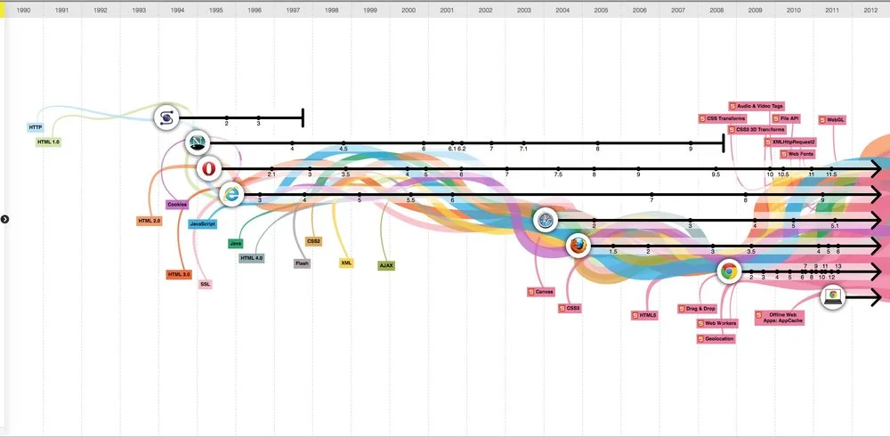 The Evolution of the Web — Cool Infographics
