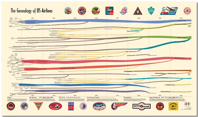 The Genealogy of U.S. Airlines