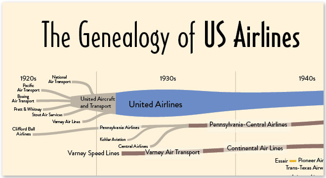 Airline Mergers Chart